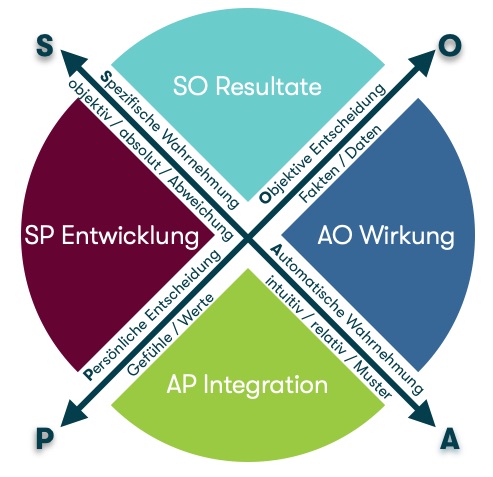 Die vier Kerntypen im Überblick.